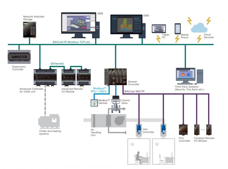 Building Management System savic-net™G5 Series | Azbil Vietnam Co., Ltd ...